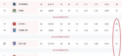 中超保级战:四强争夺,两队互不相让,形势再度变化