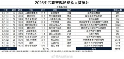 中乙第19轮现场观众人数统计：场均1682人，贵州主场10323人最多