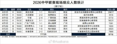 中甲第17轮现场观众人数统计：场均9716人，延边主场29617人最多
