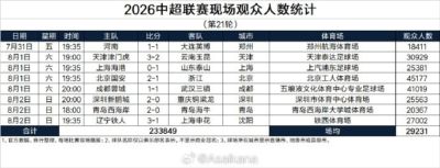 中超第21轮现场观众人数统计：场均29231人，国安主场45177人最多