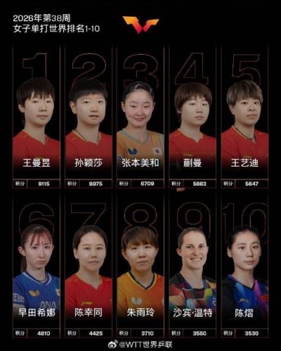 国际乒联最新世排：王曼昱反超孙颖莎登顶 王楚钦男单第一