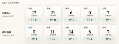 亚冠精英赛角球统计：柔佛新山场均9.4个，武里南联场均5.8个
