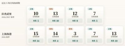 亚冠精英赛角球统计：上海海港场均6.6个，拉查武里场均7个