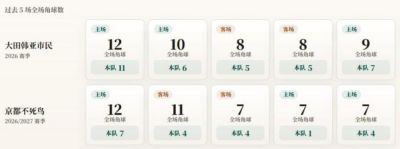亚冠精英赛角球统计：大田韩亚市民场均6.8，京都不死鸟场均4