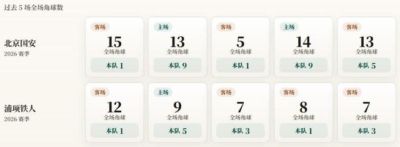 亚冠精英赛角球统计：北京国安场均5个，浦项铁人场均2.6个