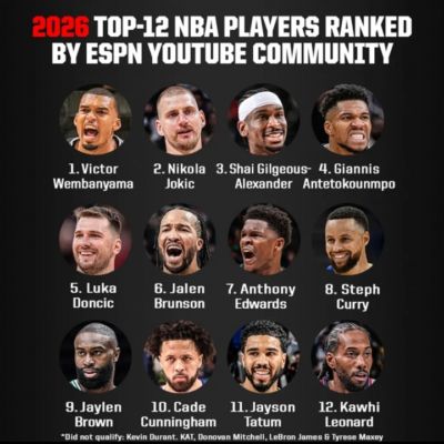 ESPN社区评新赛季TOP12：文班1约基奇2东契奇5库里8 杜詹提名