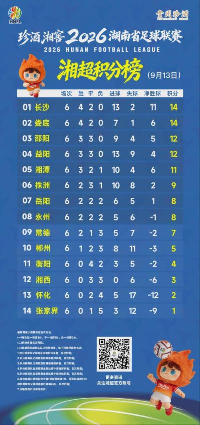 关注！湘超最新积分榜！