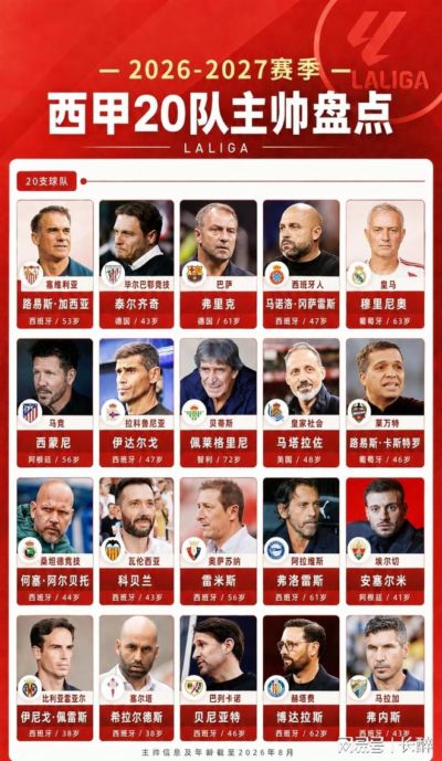 西甲-工资帽弊端进一步放大，小球队生存艰难。