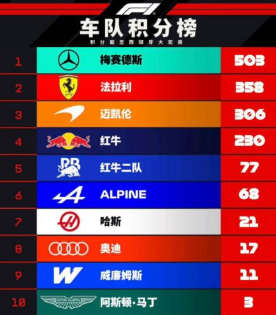 F1积分榜更新！法拉利领先迈凯伦仅52分！诺里斯距离汉密尔顿差5分！