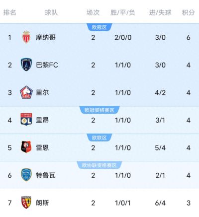 巴黎又平了，2比2里尔，连续两轮补时绝平，法甲霸主开局一胜难求