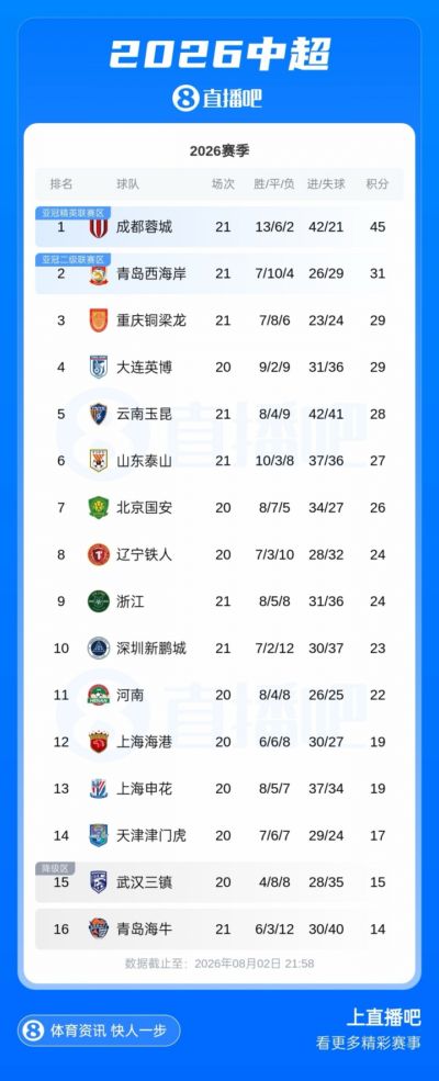 中超积分榜：西海岸升至第2，铜梁龙5轮不胜跌第3，海牛4连败垫底