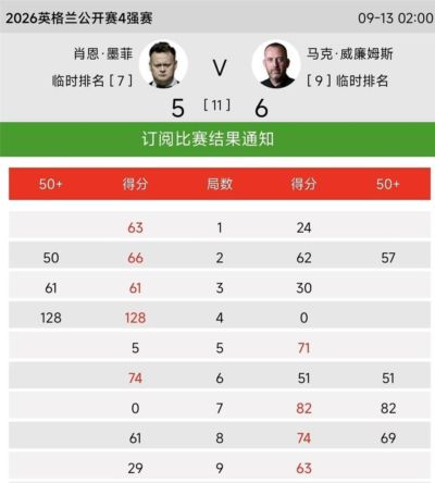 看点速递！4比0像到手冠军竟被老金左手连啃五局翻盘，墨菲眼红说出耻辱，斯诺克半决赛这剧本