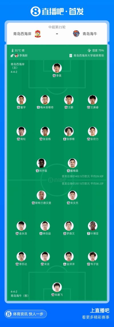 青岛德比！西海岸vs海牛首发：3外援PK2外援，张呈栋、叶博亚出战