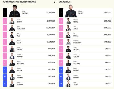 斯诺克最新世界排名：赵心童第1吴宜泽第4 丁俊晖第15