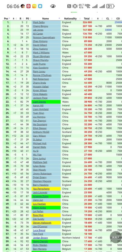 斯诺克最新赛季排名揭晓！丁俊晖升至第37位，庞俊旭超越奥沙利文！