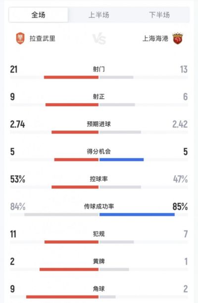 网球比分！海港6-4拉查武里数据：海港6次射正进6球 预期进球2.42