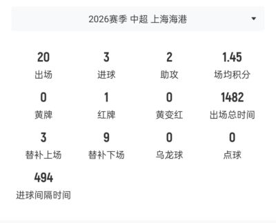 姆总！安佩姆中超20场才打进三球，今天亚冠15分钟3球