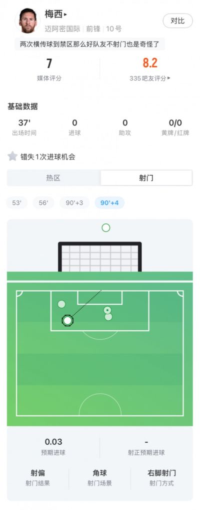梅西回归首秀数据:出战37分钟获评7分,错失1次进球机会