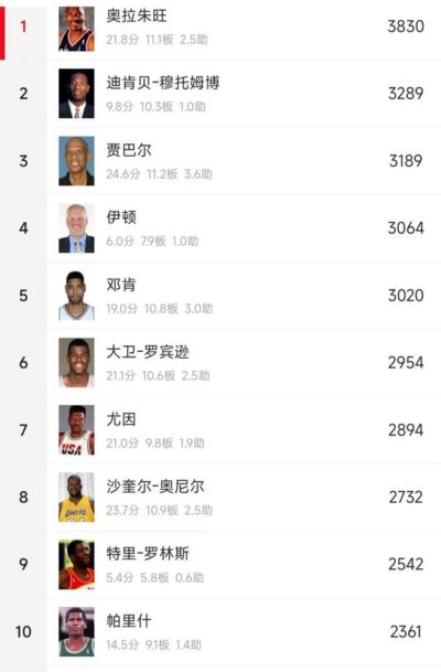打破奥拉朱旺3830盖帽纪录有多难？穆大叔魔兽无缘，现役1人有戏