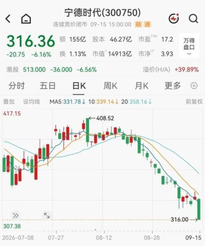 宁德时代大跌6%，股价创1年来新低