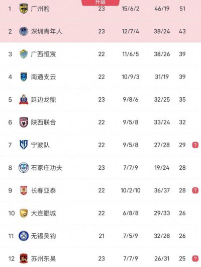 9.15日：3-1、2-1！中甲疯狂一夜！南通支云保留冲超希望最新积分榜出炉！