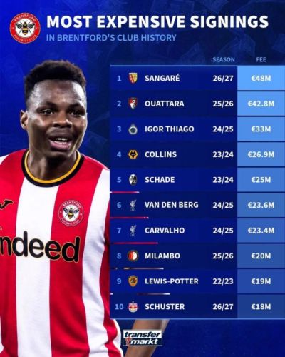 布伦特福德队史引援身价榜：桑加雷4800万欧居首