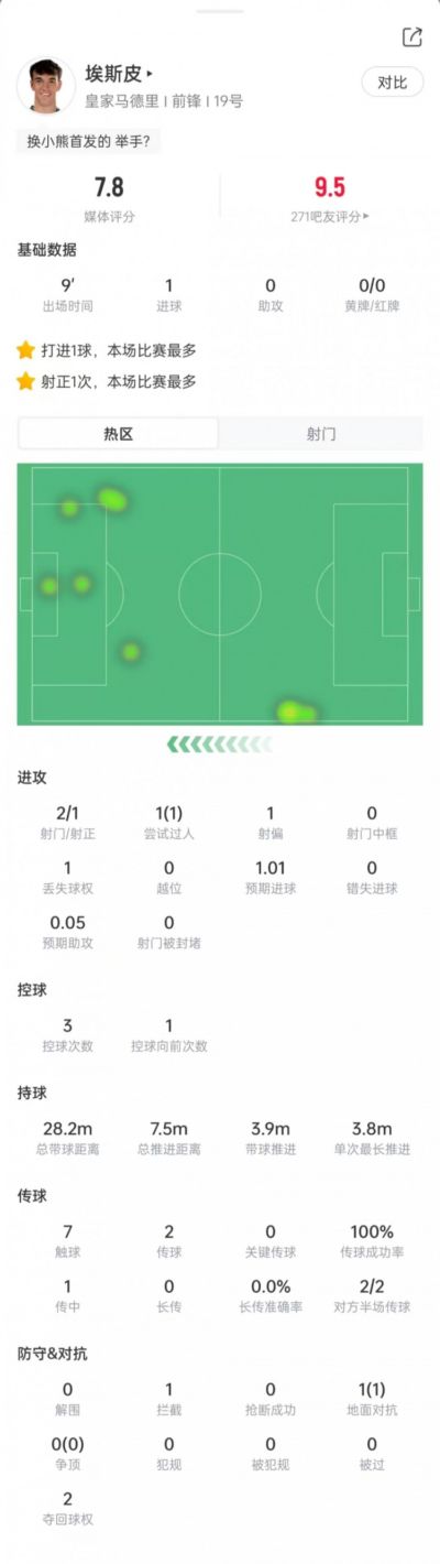 埃斯皮数据：替补出场射门2次完成绝杀，1次成功过人，获评7.8分