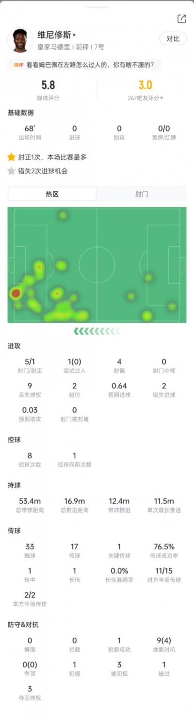 维尼修斯数据：错失2次机会，1次射正+0次过人，评分5.8全场最低