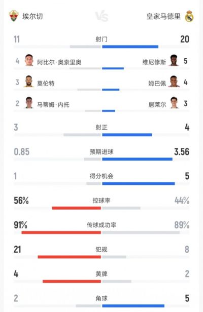 埃尔切vs皇马数据：射门11比20、进球机会1比5、控球率56%比44%