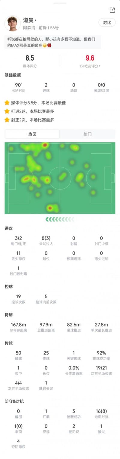 道曼本场数据:3次射门打进2球,8次过人3次成功,获评8.5分