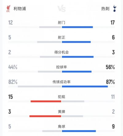 利物浦vs热刺数据：射门12比17、射正5比6、控球率44%比56%