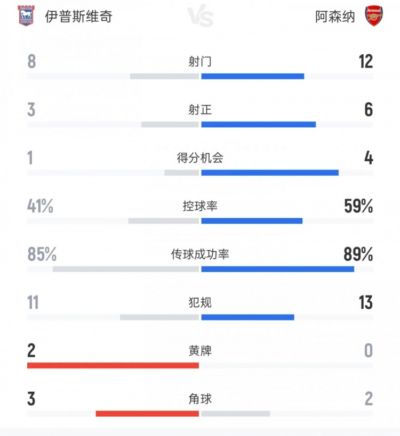 伊普斯维奇vs阿森纳数据：射门8比12、射正3比6、控球率41%比59%