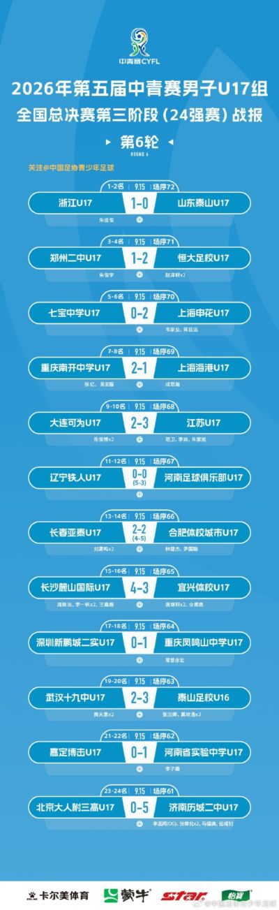中青赛男子U17组，浙江U17以1比0战胜山东泰山U17成功夺冠 🎉