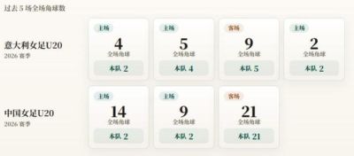U20女足世界杯角球统计：中国场均8.3个，意大利场均3.3个