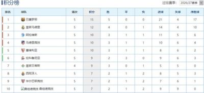 巴萨VS桑坦德竞技：轮换3将，罗德里+佩德里领衔中场，热苏斯冲锋