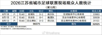 苏超第15周现场观众人数统计:场均32025人,三场比赛均超3万人
