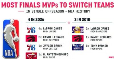 4位前FMVP同休赛期换队，NBA历史第一次