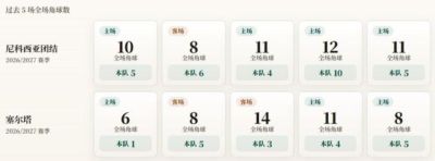 欧联杯角球统计：塞尔塔场均3.6个，尼科西亚团结场均6个
