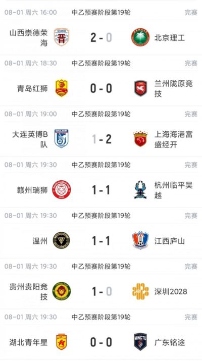 中乙综述：海港B队逆转取胜暂登顶，南区4-7名仅差1分竞争激烈
