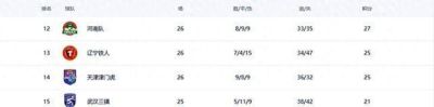 中超保级形势出现新变化，海牛翻盘希望渺茫，津门虎接下来赛程太残酷