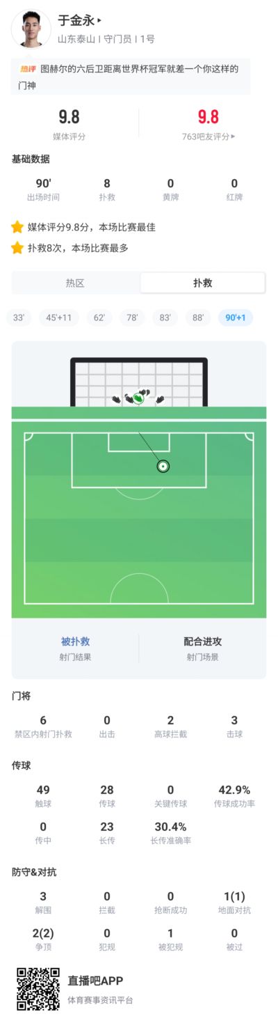 获评9.8分！22岁于金永扑点+全场8扑救 终结泰山连续15轮丢球纪录