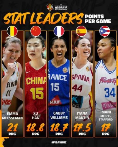 韩旭两项第二！女篮世界杯各项数据前五出炉：女篮3人上榜太出色