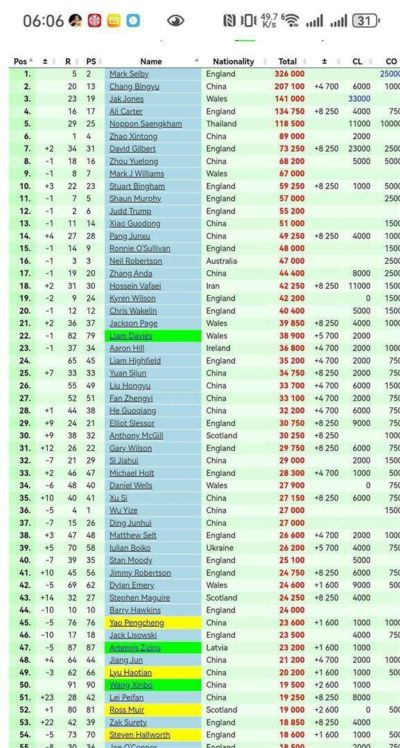 斯诺克排名变动！赛季新榜单公开，丁俊晖升至第37位，庞俊旭实现对奥沙利文的反超