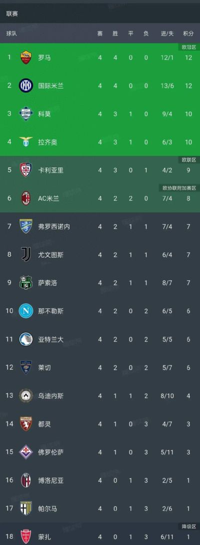9.16日:随着国米5-3,罗马2-0,意甲积分榜更新,欧冠新军排第2,米兰第6
