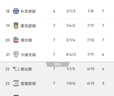 9.16日：铁锤帮把英冠踢成了训练赛。第7轮主场6比0横扫雷克瑟姆，鲍文、皮罗埃、马夫