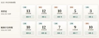 希腊杯角球统计：帕纳辛奈科斯场均7.2个，基菲夏场均4.4个