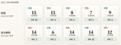 瑞士超角球统计：图恩场均5.4个，塞尔维特场均5.4个