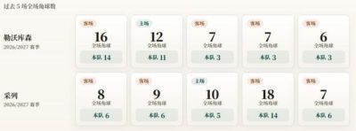 欧联杯角球统计：勒沃库森场均6.8个，采列场均7.4个
