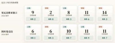 阿根廷杯角球统计：里瓦达维亚独立场均2.8，图库曼竞技场均5.4