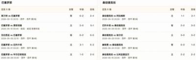 半全场分析：巴萨主场火力全开，桑坦德竞技难挡强攻